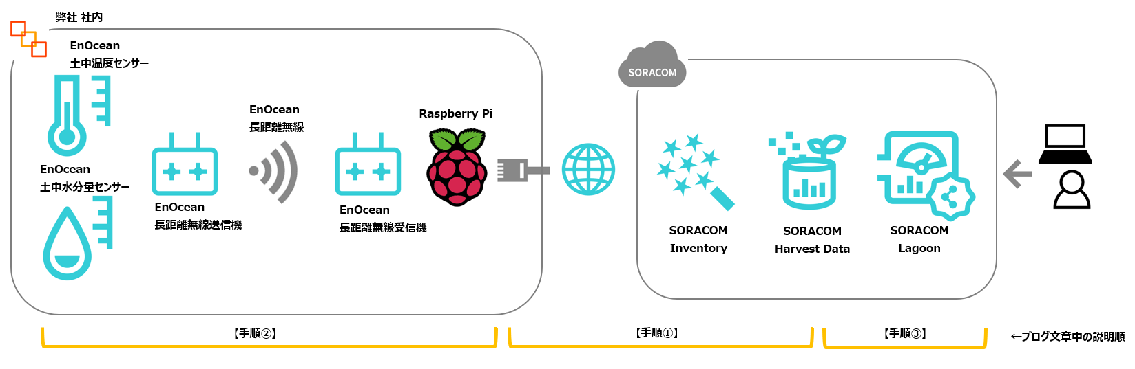 EnOcean長距離無線機器＆RaspberryPi＆SORACOMサービスを組み合わせて構築したシステム構成図